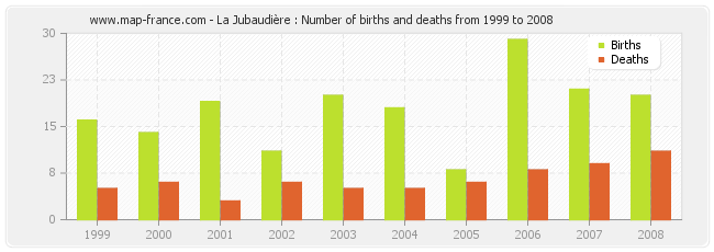 La Jubaudière : Number of births and deaths from 1999 to 2008
